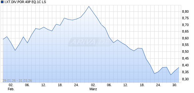 I.XT.DIV.POR.40P EQ.1C LS Chart