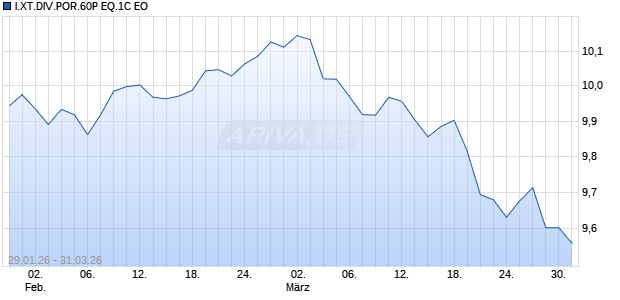I.XT.DIV.POR.60P EQ.1C EO Chart