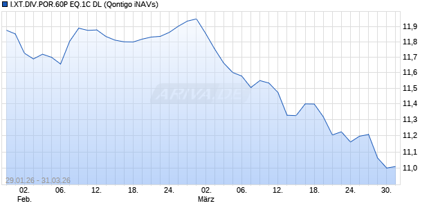 I.XT.DIV.POR.60P EQ.1C DL Chart