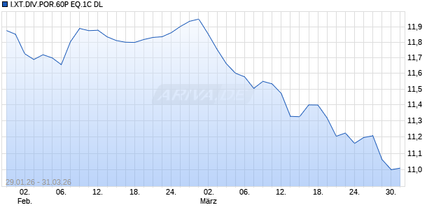 I.XT.DIV.POR.60P EQ.1C DL Chart