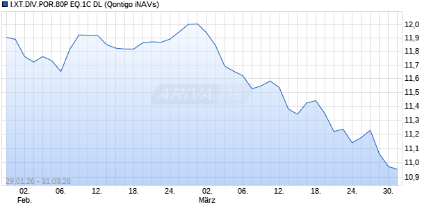 I.XT.DIV.POR.80P EQ.1C DL Chart