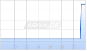 Hydaway Digital Corp Chart