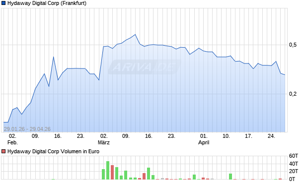 Hydaway Digital Aktie Chart