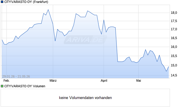 CITYVARASTO OY Aktie Chart