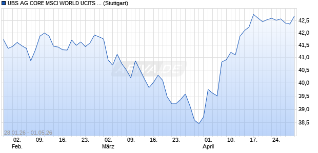 UBS AG CORE MSCI WORLD UCITS ETF U Chart