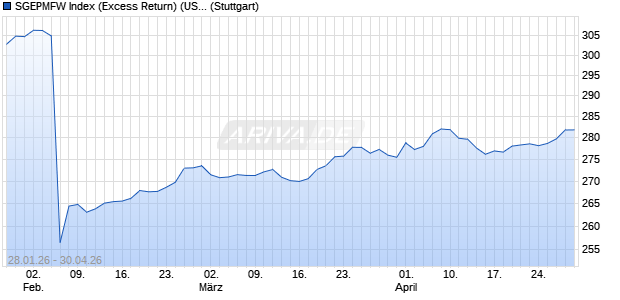 SGEPMFW Index (Excess Return) (USD) Chart