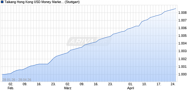 Taikang Hong Kong USD Money Market ETF USD INAV Chart