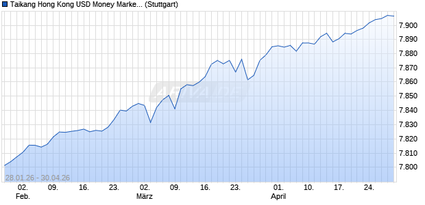 Taikang Hong Kong USD Money Market ETF HKD INAV Chart