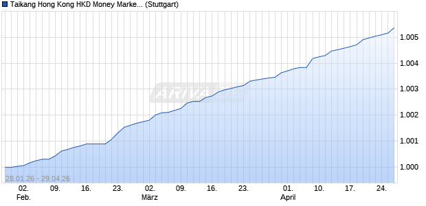 Taikang Hong Kong HKD Money Market ETF HKD INAV Chart