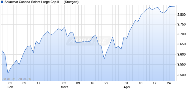 Solactive Canada Select Large Cap III 162 Index AR Chart