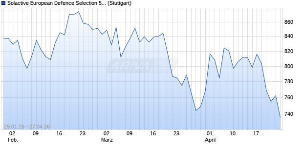 Solactive European Defence Selection 50 AR Index Chart