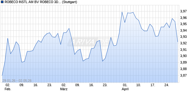 ROBECO INSTL AM BV ROBECO 3D GLOBAL ENHA. Chart