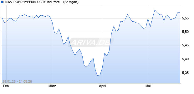 iNAV ROBRHYEEUIV UCITS ind.,fortl.Fondsant-wert Chart
