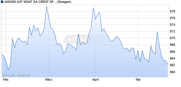 AMUNDI AST MGMT SA CREDIT SPREAD WIDENING. Chart