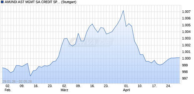 AMUNDI AST MGMT SA CREDIT SPREAD WIDENING. Chart