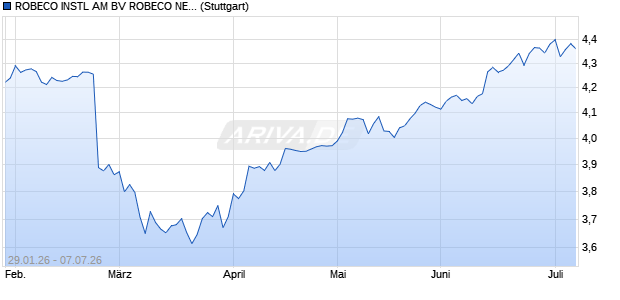 ROBECO INSTL AM BV ROBECO NEXTGEN GLOBAL. Chart