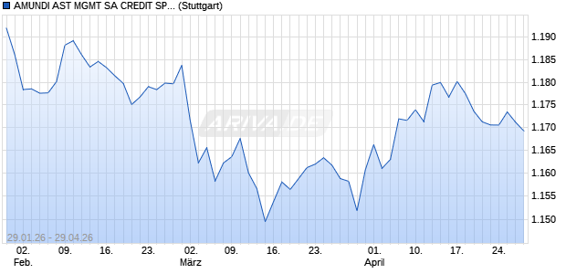 AMUNDI AST MGMT SA CREDIT SPREAD WIDENING. Chart