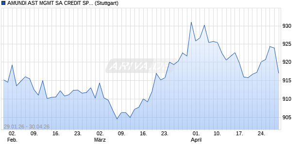 AMUNDI AST MGMT SA CREDIT SPREAD WIDENING. Chart