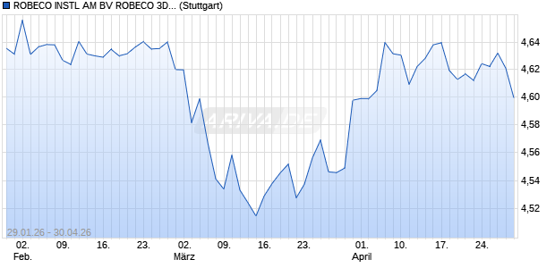ROBECO INSTL AM BV ROBECO 3D EUR ENHANCE. Chart