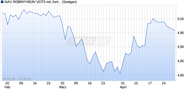 iNAV ROBRHYHEUIV UCITS ind.,fortl.Fondsant-wert Chart