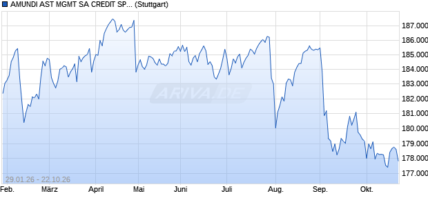 AMUNDI AST MGMT SA CREDIT SPREAD WIDENING. Chart