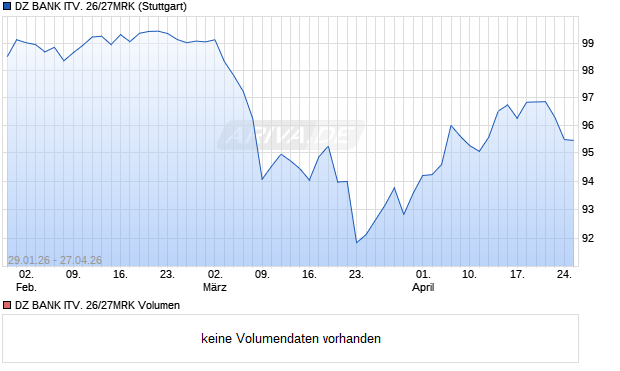 DZ BANK ITV. 26/27MRK Aktie Chart
