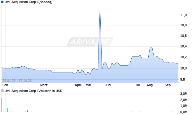 United Acquisition Corp I Aktie Chart