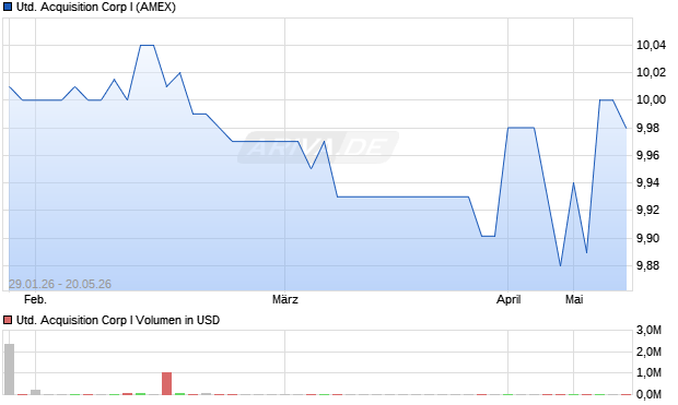 United Acquisition Corp I Aktie Chart