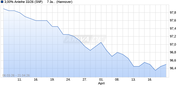 3,00% Anleihe 33/26 (SNP)     7 Jahre auf Festzins (WKN NLB52X, ISIN DE000NLB52X6) Chart