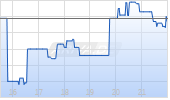 PicS NV Chart
