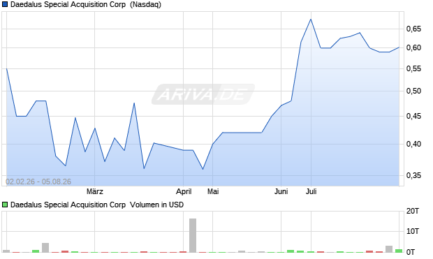 Daedalus Special Acquisition Aktie Chart