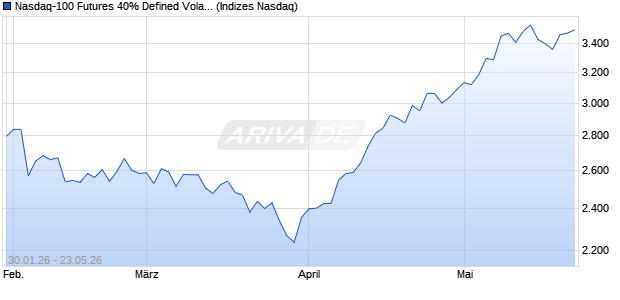 Nasdaq-100 Futures 40% Defined Volatility 6% Decre. Chart