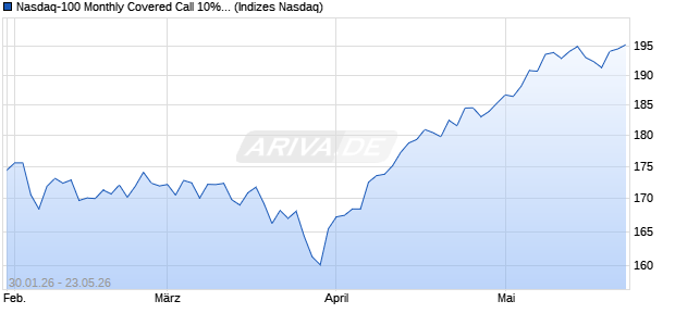 Nasdaq-100 Monthly Covered Call 10% Target Premi. Chart