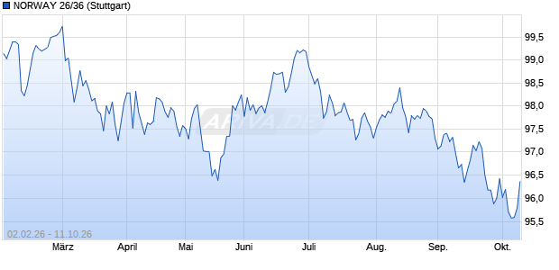 NORWAY 26/36 (WKN A4EPLP, ISIN NO0013713123) Chart