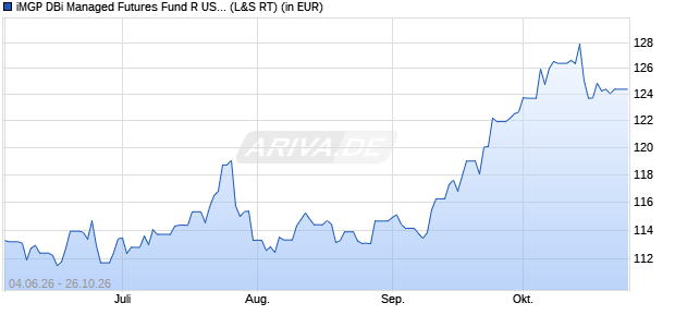 Performance des iMGP DBi Managed Futures Fund R USD UCITS ETF (WKN A41CVG, ISIN LU2951555585)