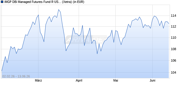 Performance des iMGP DBi Managed Futures Fund R USD UCITS ETF (WKN A41CVG, ISIN LU2951555585)