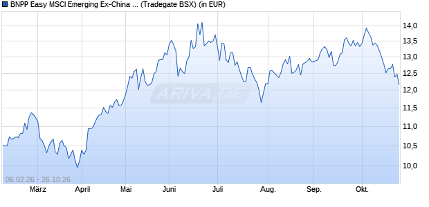 Performance des BNPP Easy MSCI Emerging Ex-China UCITS ETF EUR C (WKN A41ZY4, ISIN LU3257630510)