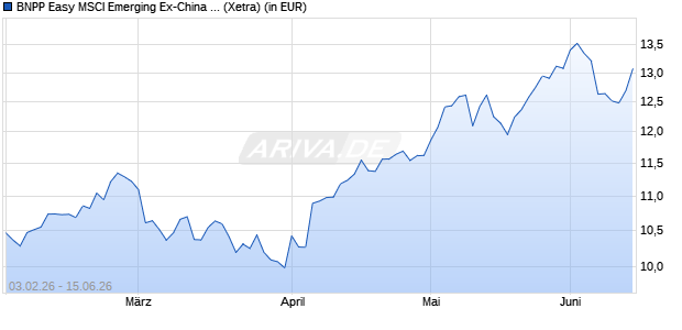 Performance des BNPP Easy MSCI Emerging Ex-China UCITS ETF EUR C (WKN A41ZY4, ISIN LU3257630510)