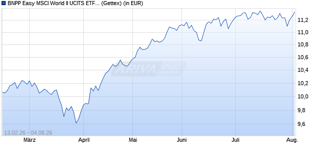 Performance des BNPP Easy MSCI World II UCITS ETF EUR Cap (WKN A41ZY1, ISIN LU3173209654)