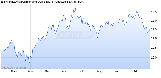 Performance des BNPP Easy MSCI Emerging UCITS ETF EUR C (WKN A41ZY3, ISIN LU3257630437)