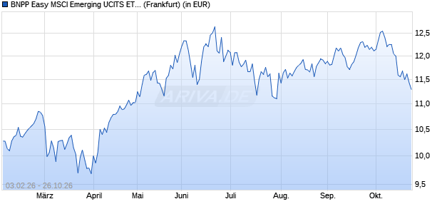 Performance des BNPP Easy MSCI Emerging UCITS ETF EUR C (WKN A41ZY3, ISIN LU3257630437)