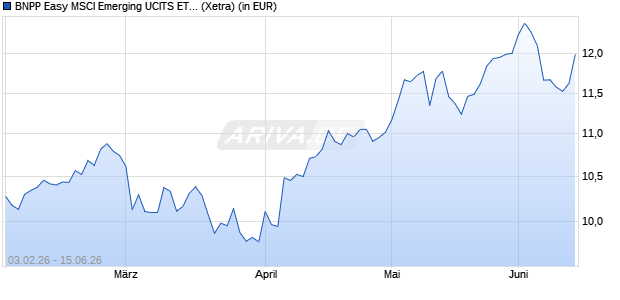 Performance des BNPP Easy MSCI Emerging UCITS ETF EUR C (WKN A41ZY3, ISIN LU3257630437)