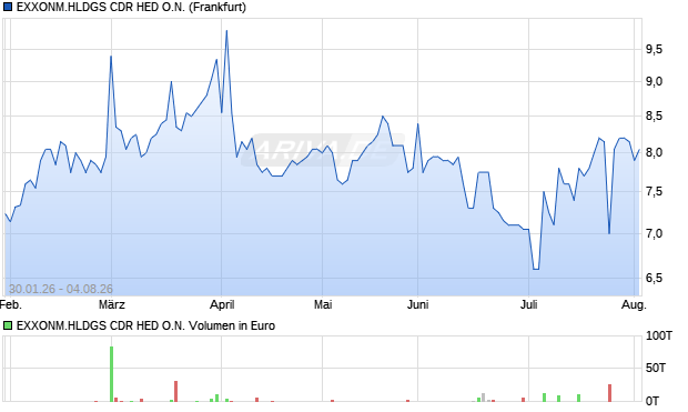 EXXONM.HLDGS CDR HED Aktie Chart