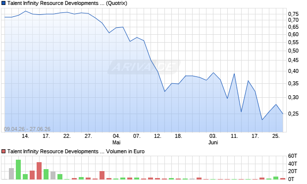 Talent Infinity Resource Developments Aktie Chart