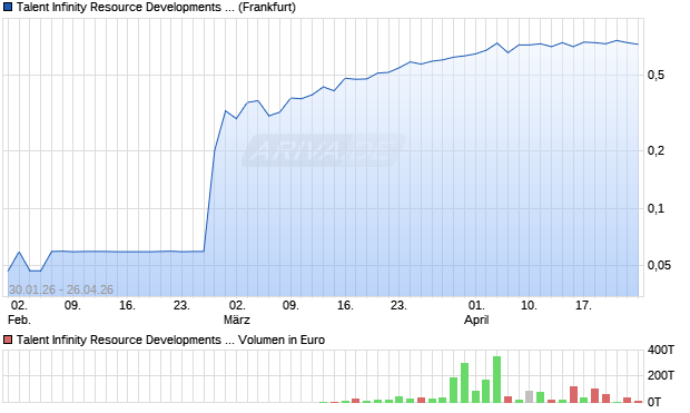 Talent Infinity Resource Developments Aktie Chart