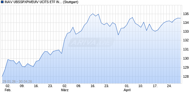 INAV UBSSPXPWEUIV UCITS ETF IND.FORTL.FOND. Chart