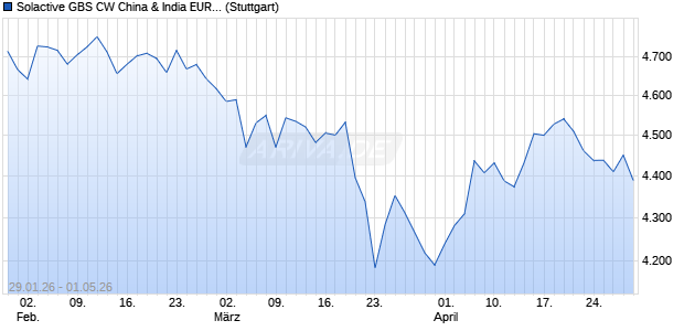 Solactive GBS CW China & India EUR Index NTR Chart