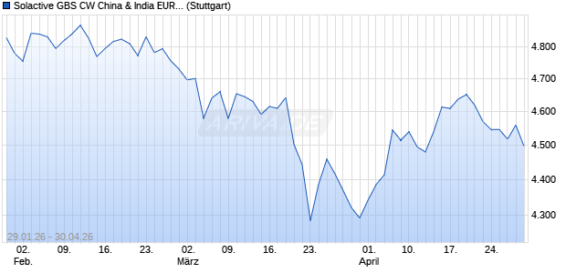 Solactive GBS CW China & India EUR Index TR Chart