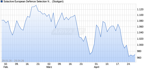 Solactive European Defence Selection NTR Index Chart