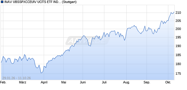 INAV UBSSPXCCEUIV UCITS ETF IND.FORTL.FOND. Chart